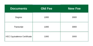 HEC degree attestation fee structure 2025 Rs 3000 per document Pakistan